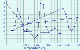 Graphique des tempratures prvues pour Igny