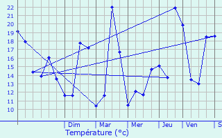 Graphique des tempratures prvues pour Mont-de-Marsan