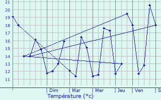 Graphique des tempratures prvues pour Montigny-ls-Cormeilles