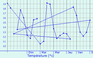 Graphique des tempratures prvues pour Clamart