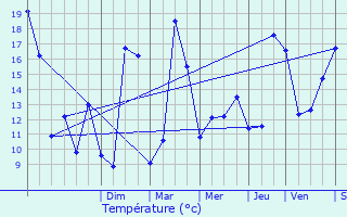 Graphique des tempratures prvues pour Exoudun