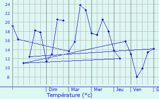 Graphique des tempratures prvues pour Maignelay-Montigny