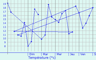 Graphique des tempratures prvues pour La Jaudonnire