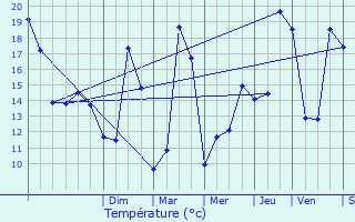 Graphique des tempratures prvues pour Orthez