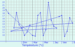 Graphique des tempratures prvues pour Luneau