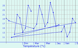 Graphique des tempratures prvues pour Condillac