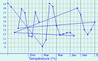 Graphique des tempratures prvues pour Brou-sur-Chantereine