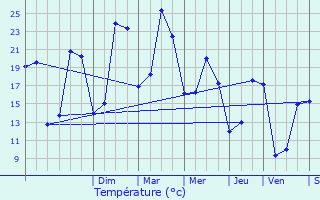 Graphique des tempratures prvues pour Leign-les-Bois