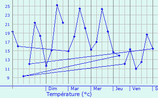 Graphique des tempratures prvues pour Grand-Corent