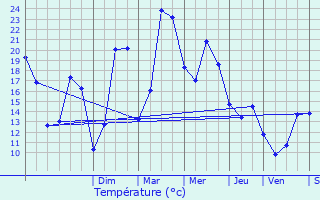 Graphique des tempratures prvues pour Avesnes-ls-Aubert