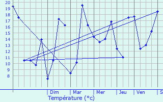 Graphique des tempratures prvues pour Longu-Jumelles