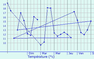 Graphique des tempratures prvues pour Montlhry