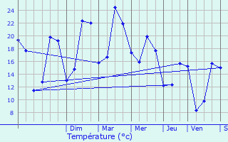 Graphique des tempratures prvues pour Vendme