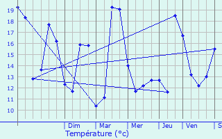 Graphique des tempratures prvues pour Vanves