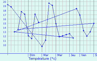 Graphique des tempratures prvues pour Coubron