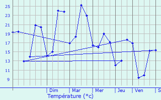 Graphique des tempratures prvues pour Naintr