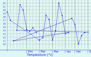 Graphique des tempratures prvues pour Melsheim