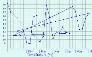 Graphique des tempratures prvues pour Bouin