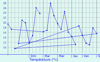 Graphique des tempratures prvues pour Le Vernet