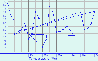 Graphique des tempratures prvues pour Villedmer