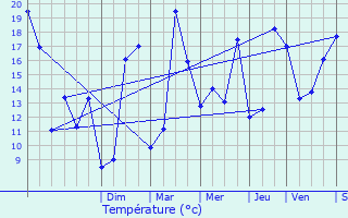 Graphique des tempratures prvues pour La Foye-Monjault