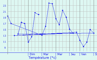 Graphique des tempratures prvues pour Vieux-Cond