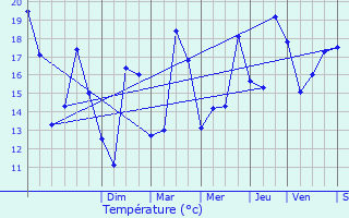 Graphique des tempratures prvues pour Couquques