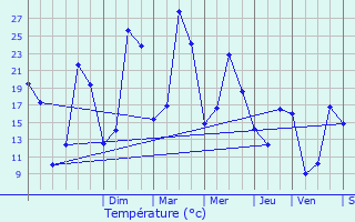 Graphique des tempratures prvues pour Druy-Parigny