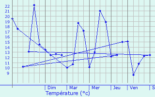 Graphique des tempratures prvues pour Saulx