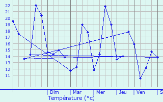 Graphique des tempratures prvues pour Rottelsheim