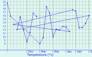 Graphique des tempratures prvues pour Ang