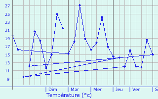 Graphique des tempratures prvues pour Darbonnay