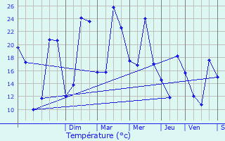 Graphique des tempratures prvues pour Paray-sous-Briailles