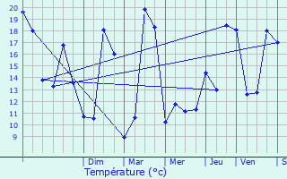 Graphique des tempratures prvues pour Marnac