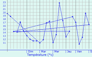 Graphique des tempratures prvues pour Liergues