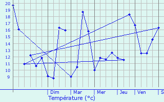 Graphique des tempratures prvues pour Chtillon