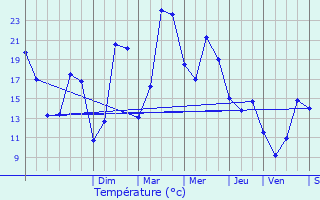 Graphique des tempratures prvues pour Hrin