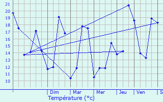 Graphique des tempratures prvues pour Tthieu