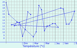 Graphique des tempratures prvues pour Manthelan