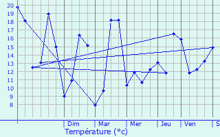 Graphique des tempratures prvues pour Vierzon