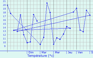 Graphique des tempratures prvues pour Beauronne