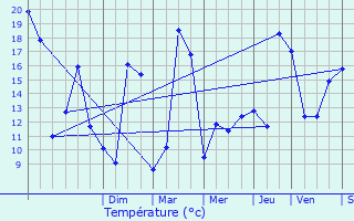 Graphique des tempratures prvues pour Bouresse