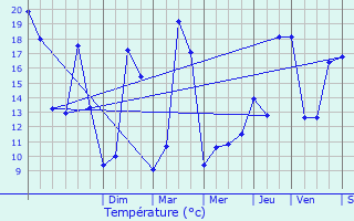 Graphique des tempratures prvues pour Chancelade