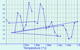 Graphique des tempratures prvues pour Idron-Ousse-Sendets