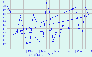 Graphique des tempratures prvues pour Podensac