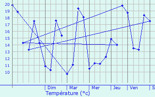 Graphique des tempratures prvues pour Ribagnac