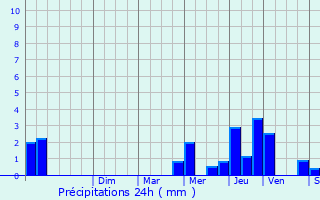 Graphique des précipitations prvues pour Vions