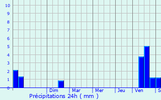 Graphique des précipitations prvues pour Mcon