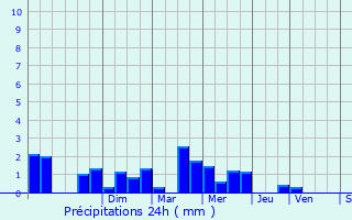 Graphique des précipitations prvues pour Saint-Pierre-ls-Franqueville