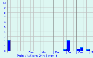 Graphique des précipitations prvues pour Camars